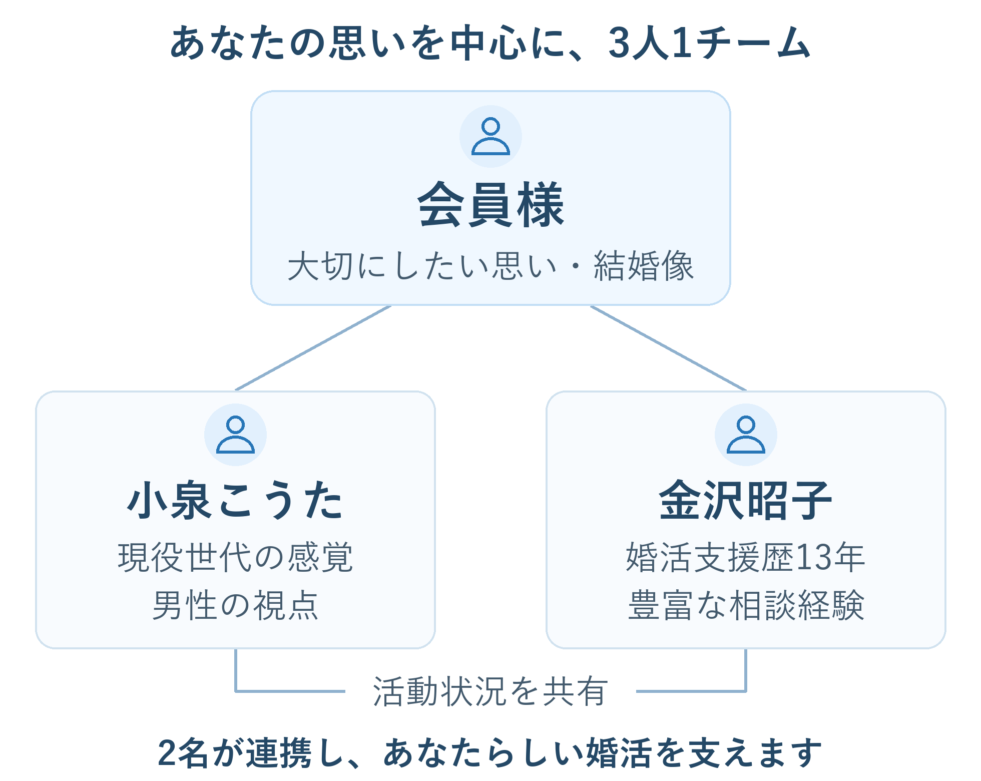会員様を中心に、小泉こうたと金沢昭子が3人1チームで婚活を進めます。2名のカウンセラーは活動状況を共有し、共同で支援します。